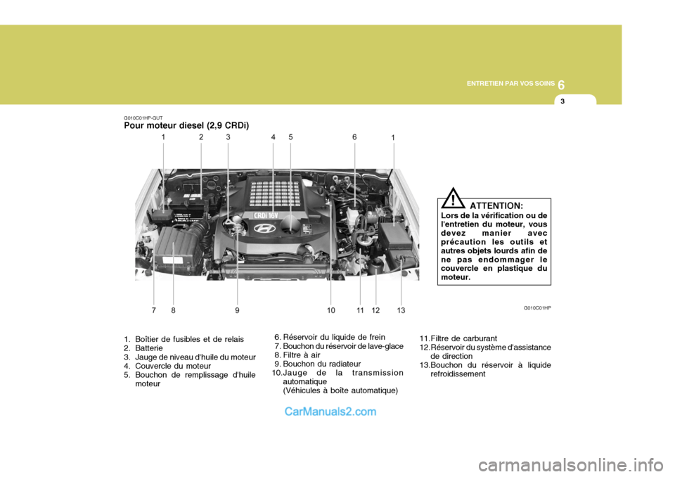 Hyundai Terracan 2006  Manuel du propriétaire (in French) 6
ENTRETIEN PAR VOS SOINS
3
1. Boîtier de fusibles et de relais 
2. Batterie 
3. Jauge de niveau dhuile du moteur 
4. Couvercle du moteur 
5. Bouchon de remplissage dhuile moteur  6. Réservoir du 