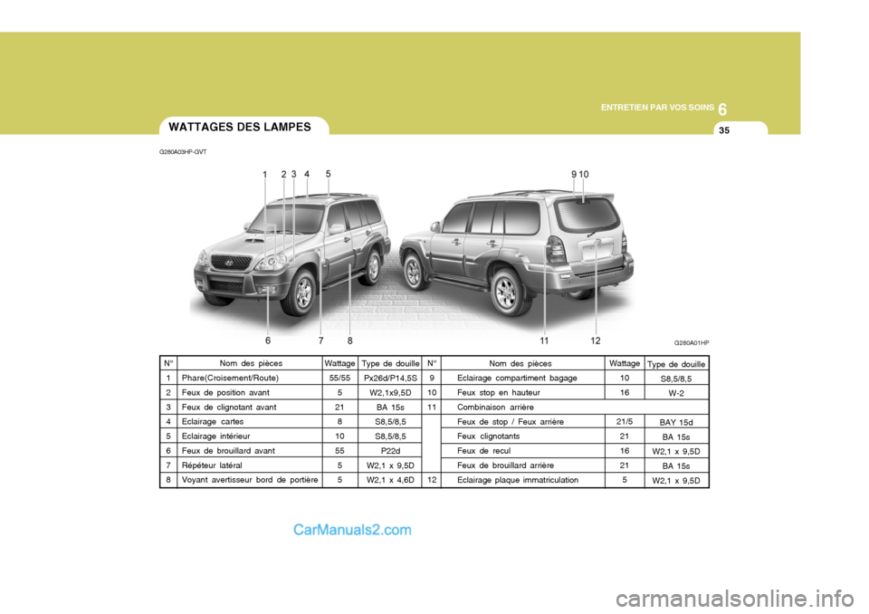 Hyundai Terracan 2006 Manuel du propriétaire (in French) 6
ENTRETIEN PAR VOS SOINS
35
G280A03HP-GVT
Wattage55/55 5
21 8
10 55 55
Nom des pièces
Phare(Croisement/Route)Feux de position avant Feux de clignotant avant Eclairage cartes Eclairage intérieur Feu Hyundai Terracan 2006 Manuel du propriétaire (in French) 6
ENTRETIEN PAR VOS SOINS
35
G280A03HP-GVT
Wattage55/55 5
21 8
10 55 55
Nom des pièces
Phare(Croisement/Route)Feux de position avant Feux de clignotant avant Eclairage cartes Eclairage intérieur Feu