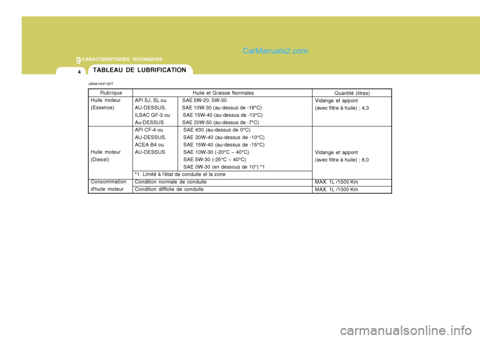 Hyundai Terracan 2006 Manuel du propriétaire (in French) 9CARACTERISTIQUES TECHNIQUES
4
Rubrique
Huile moteur (Essence) Huile moteur (Diesel) Consommation dhuile moteur Huile et Graisse Normales
API SJ, SL ou SAE 5W-20, 5W-30
AU-DESSUS, Hyundai Terracan 2006 Manuel du propriétaire (in French) 9CARACTERISTIQUES TECHNIQUES
4
Rubrique
Huile moteur (Essence) Huile moteur (Diesel) Consommation dhuile moteur Huile et Graisse Normales
API SJ, SL ou SAE 5W-20, 5W-30
AU-DESSUS,