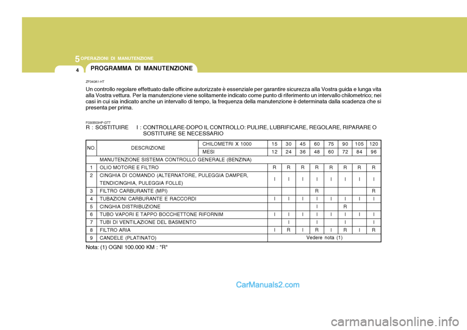 Hyundai Terracan 2006 Manuale del proprietario (in Italian) 5OPERAZIONI DI MANUTENZIONE
4
NO.
1 2 3 4 5 6 7 8 9 DESCRIZIONE
MANUTENZIONE SISTEMA CONTROLLO GENERALE (BENZINA) OLIO MOTORE E FILTRO CINGHIA DI COMANDO (ALTERNATORE, PULEGGIA DAMPER, TENDICINGHIA, P Hyundai Terracan 2006 Manuale del proprietario (in Italian) 5OPERAZIONI DI MANUTENZIONE
4
NO.
1 2 3 4 5 6 7 8 9 DESCRIZIONE
MANUTENZIONE SISTEMA CONTROLLO GENERALE (BENZINA) OLIO MOTORE E FILTRO CINGHIA DI COMANDO (ALTERNATORE, PULEGGIA DAMPER, TENDICINGHIA, P