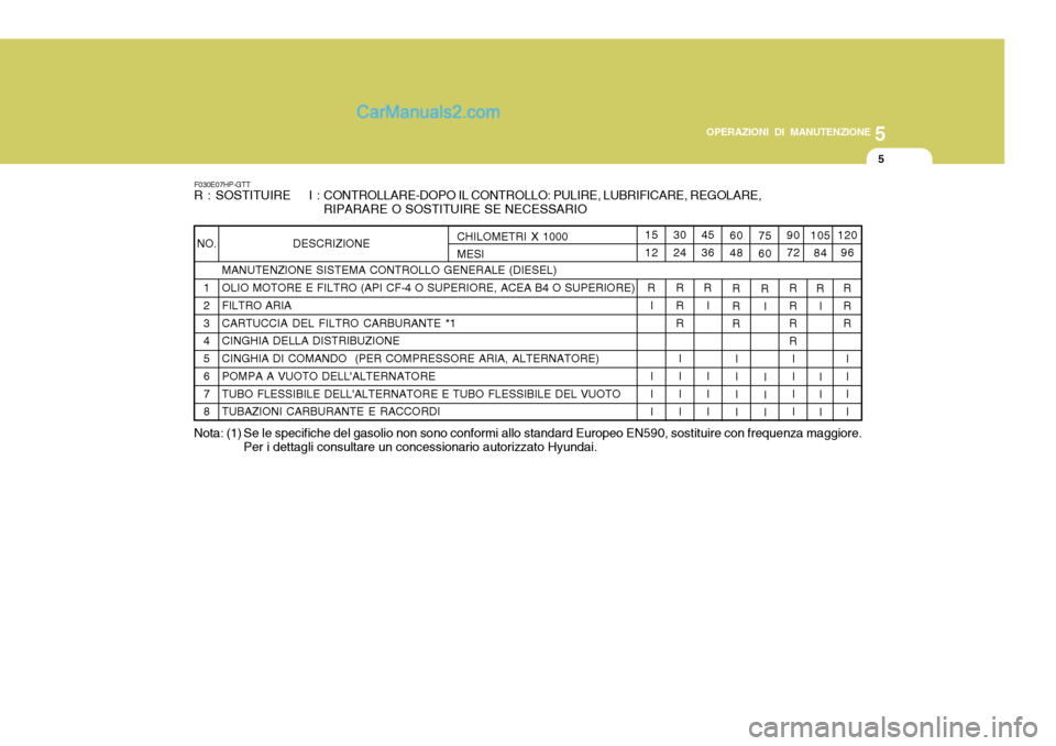 Hyundai Terracan 2006  Manuale del proprietario (in Italian) 5
OPERAZIONI DI MANUTENZIONE
5
105 84
R I I I I 120
96
RR R I I I I
90 72
R R R R II I I
7560
R I I I I
6048
R R R I I I I
45 36
R I I I I
30 24
R R R I I I I
15 12
R I I I I
F030E07HP-GTT
R : SOSTITU