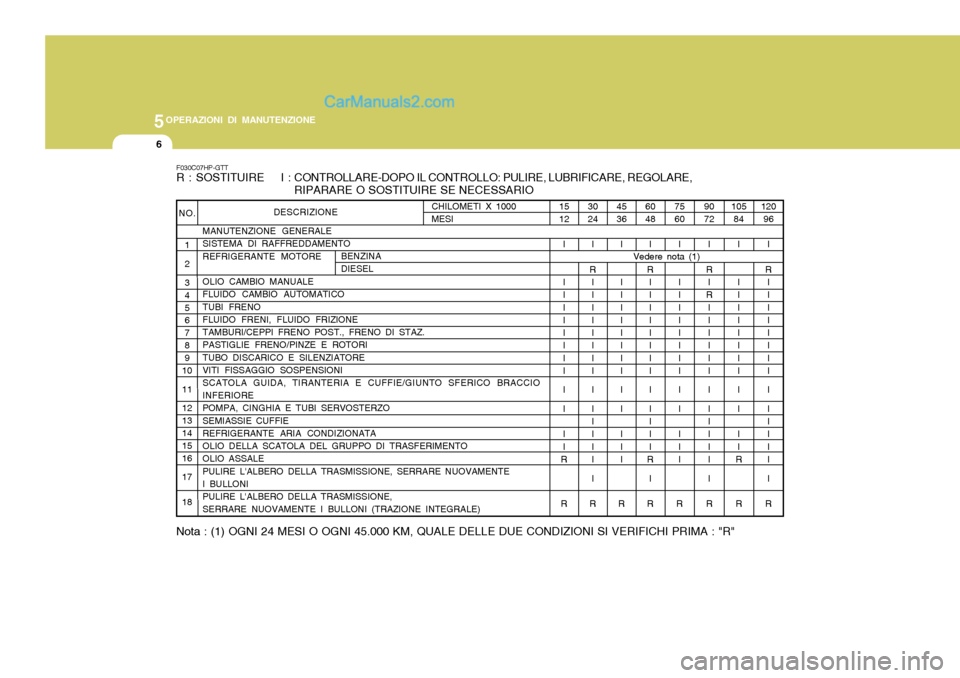 Hyundai Terracan 2006 Manuale del proprietario (in Italian) 5OPERAZIONI DI MANUTENZIONE
6
DESCRIZIONE
MANUTENZIONE GENERALE SISTEMA DI RAFFREDDAMENTO REFRIGERANTE MOTORE OLIO CAMBIO MANUALE FLUIDO CAMBIO AUTOMATICO TUBI FRENO FLUIDO FRENI, FLUIDO FRIZIONE TAMB Hyundai Terracan 2006 Manuale del proprietario (in Italian) 5OPERAZIONI DI MANUTENZIONE
6
DESCRIZIONE
MANUTENZIONE GENERALE SISTEMA DI RAFFREDDAMENTO REFRIGERANTE MOTORE OLIO CAMBIO MANUALE FLUIDO CAMBIO AUTOMATICO TUBI FRENO FLUIDO FRENI, FLUIDO FRIZIONE TAMB