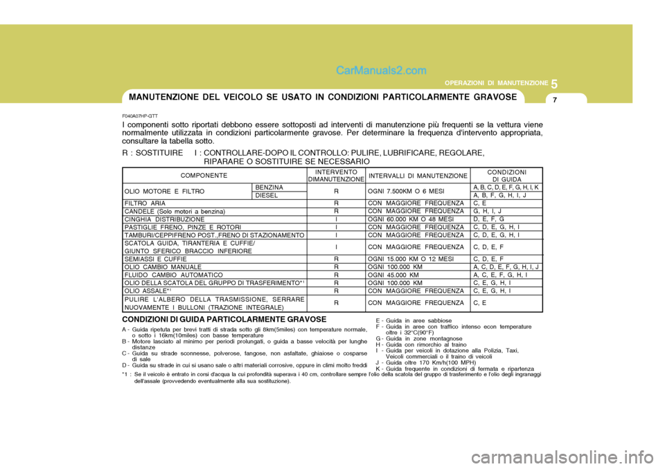 Hyundai Terracan 2006 Manuale del proprietario (in Italian) 5
OPERAZIONI DI MANUTENZIONE
7
F040A07HP-GTT I componenti sotto riportati debbono essere sottoposti ad interventi di manutenzione più frequenti se la vettura viene
normalmente utilizzata in condizion Hyundai Terracan 2006 Manuale del proprietario (in Italian) 5
OPERAZIONI DI MANUTENZIONE
7
F040A07HP-GTT I componenti sotto riportati debbono essere sottoposti ad interventi di manutenzione più frequenti se la vettura viene
normalmente utilizzata in condizion