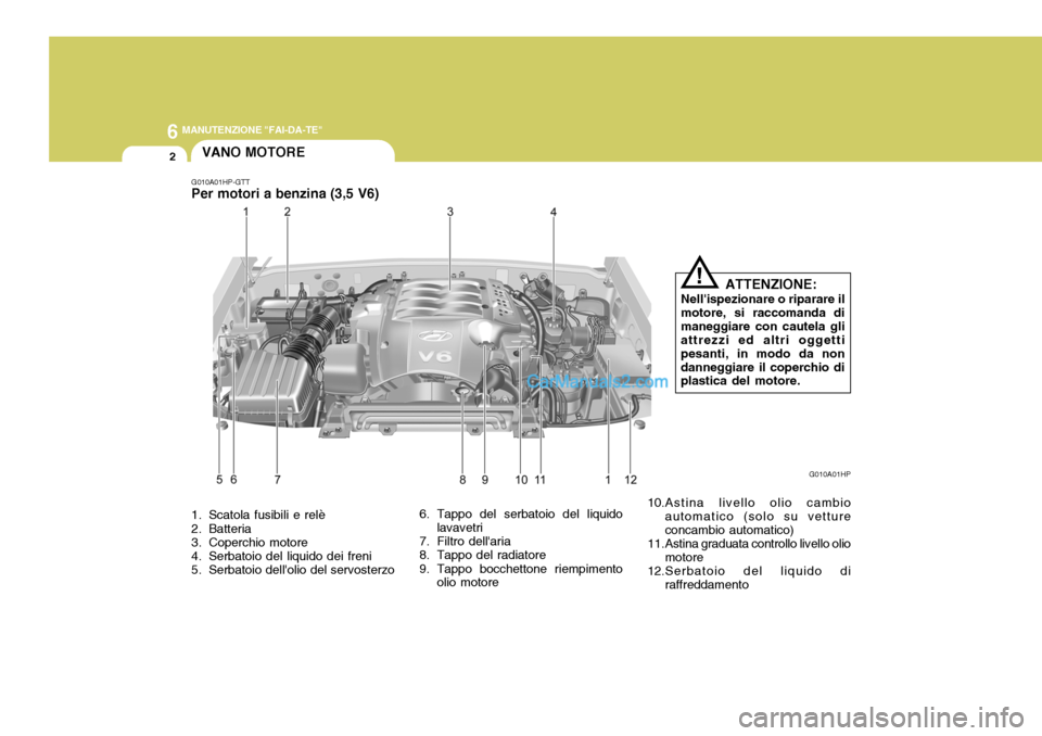 Hyundai Terracan 2006 Manuale del proprietario (in Italian) 6 MANUTENZIONE "FAI-DA-TE"
2
1. Scatola fusibili e relè
2. Batteria
3. Coperchio motore
4. Serbatoio del liquido dei freni
5. Serbatoio dellolio del servosterzo 6. Tappo del serbatoio del liquid Hyundai Terracan 2006 Manuale del proprietario (in Italian) 6 MANUTENZIONE "FAI-DA-TE"
2
1. Scatola fusibili e relè
2. Batteria
3. Coperchio motore
4. Serbatoio del liquido dei freni
5. Serbatoio dellolio del servosterzo 6. Tappo del serbatoio del liquid