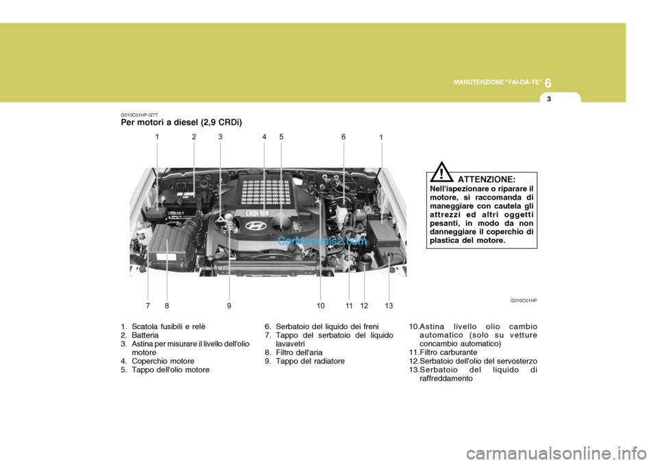 Hyundai Terracan 2006 Manuale del proprietario (in Italian) 6
MANUTENZIONE "FAI-DA-TE"
3
1. Scatola fusibili e relè
2. Batteria
3. Astina per misurare il livello dellolio
motore
4. Coperchio motore
5. Tappo dellolio motore 6. Serbatoio del liquido dei fr Hyundai Terracan 2006 Manuale del proprietario (in Italian) 6
MANUTENZIONE "FAI-DA-TE"
3
1. Scatola fusibili e relè
2. Batteria
3. Astina per misurare il livello dellolio
motore
4. Coperchio motore
5. Tappo dellolio motore 6. Serbatoio del liquido dei fr