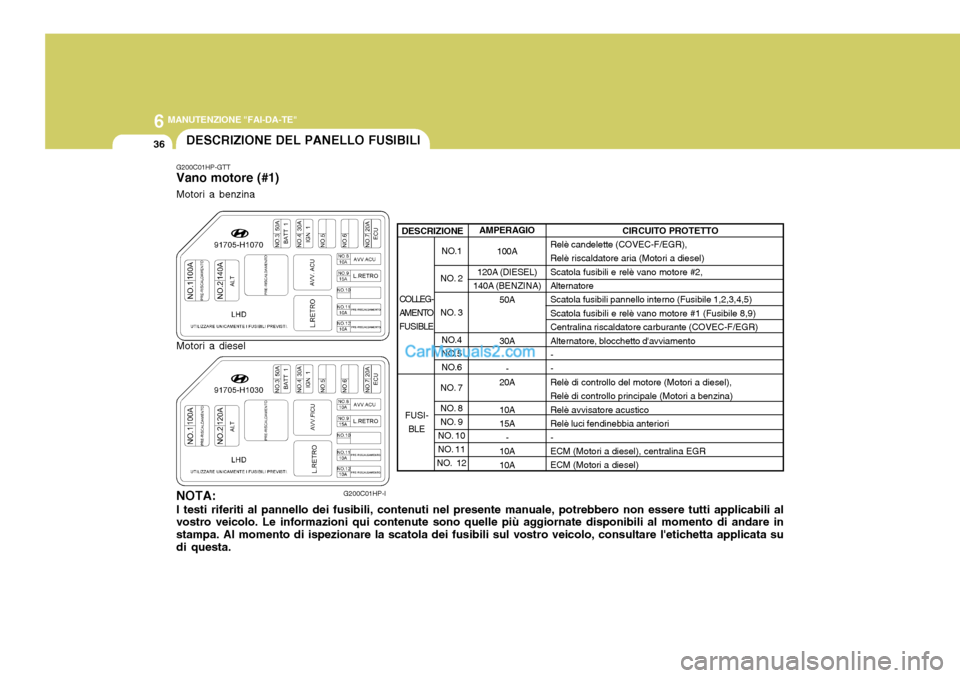 Hyundai Terracan 2006  Manuale del proprietario (in Italian) 6 MANUTENZIONE "FAI-DA-TE"
36
100A
120A (DIESEL)
140A ( BENZINA)
50A 30A - -
20A 10A 15A -
10A10A
NO.1
NO. 2 
NO. 3 NO.4 
NO.5
NO.6
NO. 7 
NO. 8 
NO. 9
NO. 10
NO. 11
NO.  12
COLLEG-
AMENTOFUSIBLE
FUSI
