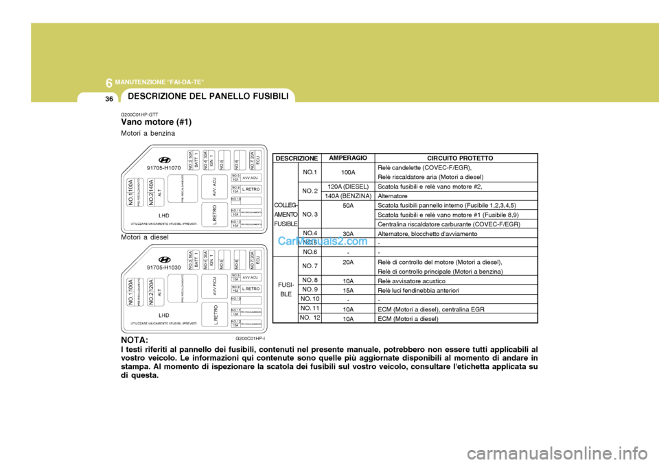Hyundai Terracan 2006 Manuale del proprietario (in Italian) 6 MANUTENZIONE "FAI-DA-TE"
36
100A
120A (DIESEL)
140A ( BENZINA)
50A 30A - -
20A 10A 15A -
10A10A
NO.1
NO. 2
NO. 3 NO.4
NO.5
NO.6
NO. 7
NO. 8
NO. 9
NO. 10
NO. 11
NO. 12
COLLEG-
AMENTOFUSIBLE
FUSI Hyundai Terracan 2006 Manuale del proprietario (in Italian) 6 MANUTENZIONE "FAI-DA-TE"
36
100A
120A (DIESEL)
140A ( BENZINA)
50A 30A - -
20A 10A 15A -
10A10A
NO.1
NO. 2
NO. 3 NO.4
NO.5
NO.6
NO. 7
NO. 8
NO. 9
NO. 10
NO. 11
NO. 12
COLLEG-
AMENTOFUSIBLE
FUSI