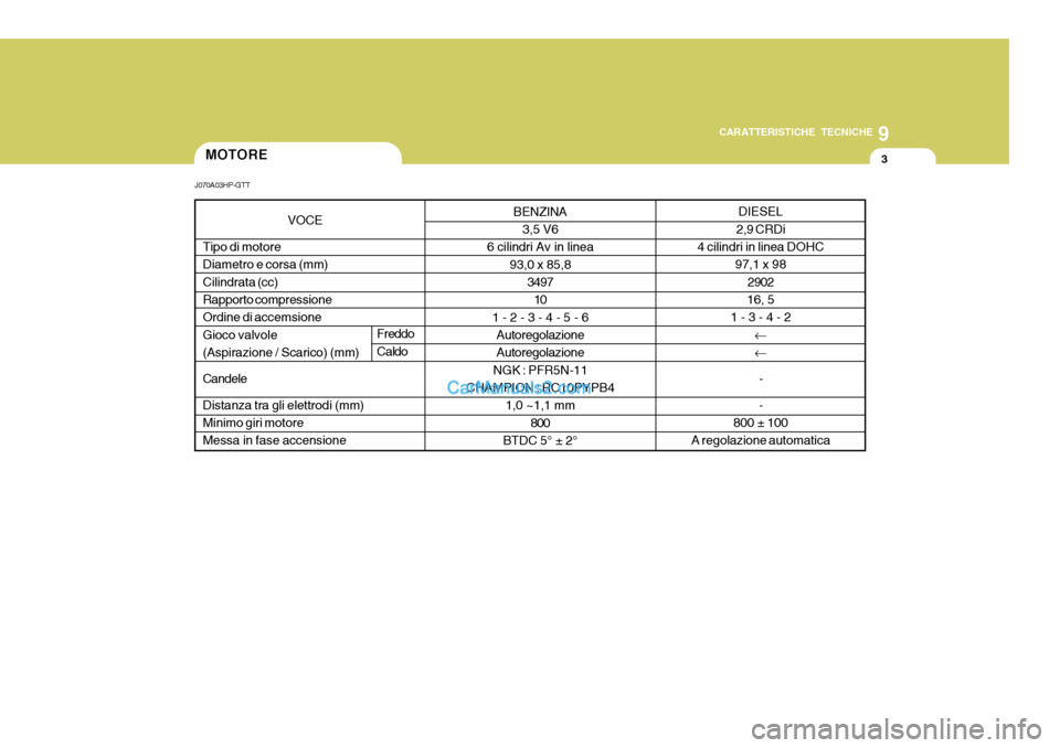 Hyundai Terracan 2006  Manuale del proprietario (in Italian) 9
CARATTERISTICHE TECNICHE
3
DIESEL
2,9 CRDi
4 cilindri in linea DOHC
97,1 x 98
2902
16, 5
1 - 3 - 4 - 2
� �
- -
800 ± 100
A regolazione automatica
VOCE
Tipo di motore Diametro e corsa (mm)Cilindrata