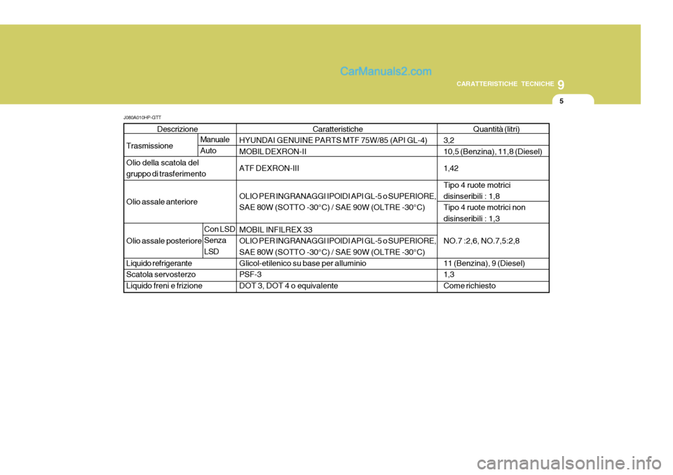 Hyundai Terracan 2006  Manuale del proprietario (in Italian) 9
CARATTERISTICHE TECNICHE
5
Descrizione
Trasmissione Olio della scatola del gruppo di trasferimento Olio assale anteriore Olio assale posteriore Liquido refrigerante Scatola servosterzoLiquido freni 
