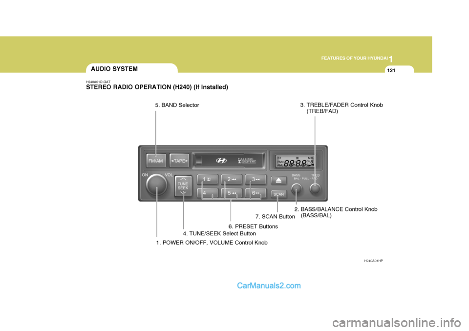 Hyundai Terracan 2005  Owners Manual 1
FEATURES OF YOUR HYUNDAI
121AUDIO SYSTEM
H240A01O-GAT STEREO RADIO OPERATION (H240) (If Installed)
H240A01HP
1. POWER ON/OFF, VOLUME Control Knob
2. BASS/BALANCE Control Knob
(BASS/BAL)
3. TREBLE/FA
