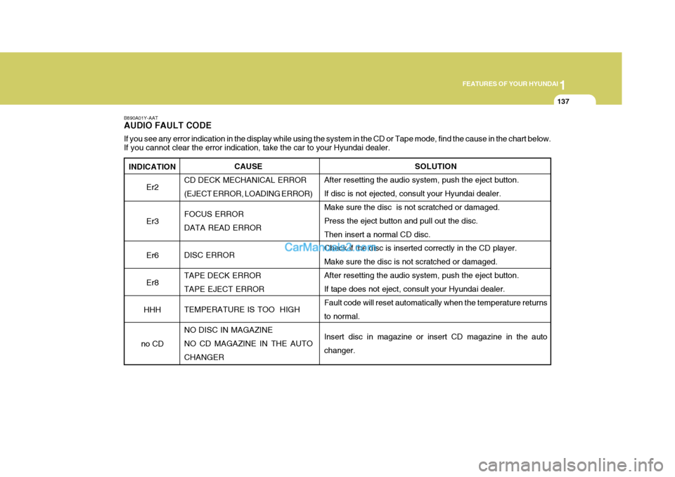 Hyundai Terracan 2005  Owners Manual 1
FEATURES OF YOUR HYUNDAI
137
INDICATION Er2 Er3Er6 Er8
HHH
no CD
B890A01Y-AAT AUDIO FAULT CODE If you see any error indication in the display while using the system in the CD or Tape mode, find the 