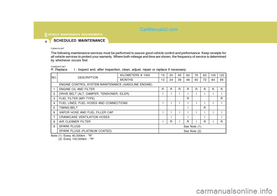 Hyundai Terracan 2005 Owners Manual 5VEHICLE MAINTENANCE REQUIREMENTS
4
NO.
1 2 3 4 5 6 7 8 9 DESCRIPTION
ENGINE CONTROL SYSTEM MAINTENANCE (GASOLINE ENGINE)ENGINE OIL AND FILTER DRIVE BELT (ALT, DAMPER, TENSIONER, IDLER) FUEL FILTER (M Hyundai Terracan 2005 Owners Manual 5VEHICLE MAINTENANCE REQUIREMENTS
4
NO.
1 2 3 4 5 6 7 8 9 DESCRIPTION
ENGINE CONTROL SYSTEM MAINTENANCE (GASOLINE ENGINE)ENGINE OIL AND FILTER DRIVE BELT (ALT, DAMPER, TENSIONER, IDLER) FUEL FILTER (M