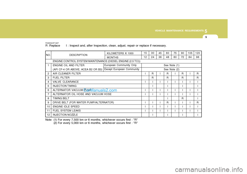 Hyundai Terracan 2005  Owners Manual 5
VEHICLE MAINTENANCE REQUIREMENTS
5
Note: (1) For every 7,500 km or 6 months, whichever occurs first : "R"
(2) For every 5,000 km or 6 months, whichever occurs first : "R"
F030D04HP-GAT R :Replace   