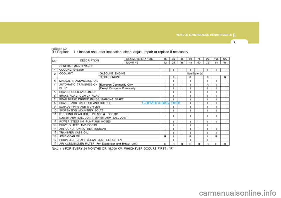 Hyundai Terracan 2005  Owners Manual 5
VEHICLE MAINTENANCE REQUIREMENTS
7
F030C08HP-GAT R : Replace    I  : Inspect and, after inspection, clean, adjust, repair or replace if necessary
Note:  (1) FOR EVERY 24 MONTHS OR 45,000 KM, WHICHEV