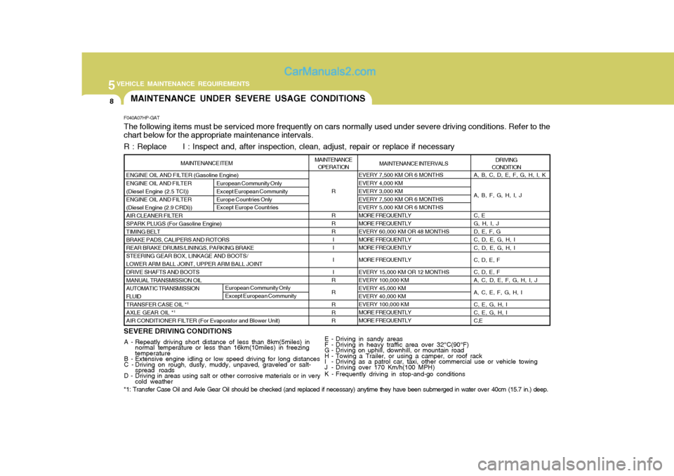 Hyundai Terracan 2005 Owners Manual 5VEHICLE MAINTENANCE REQUIREMENTS
8
A, B, C, D, E, F, G, H, I, K A, B, F, G, H, I, JC, E G, H, I, JD, E, F, GC, D, E, G, H, I C, D, E, G, H, I C, D, E, F C, D, E, F A, C, D, E, F, G, H, I, J A, C, E, Hyundai Terracan 2005 Owners Manual 5VEHICLE MAINTENANCE REQUIREMENTS
8
A, B, C, D, E, F, G, H, I, K A, B, F, G, H, I, JC, E G, H, I, JD, E, F, GC, D, E, G, H, I C, D, E, G, H, I C, D, E, F C, D, E, F A, C, D, E, F, G, H, I, J A, C, E,