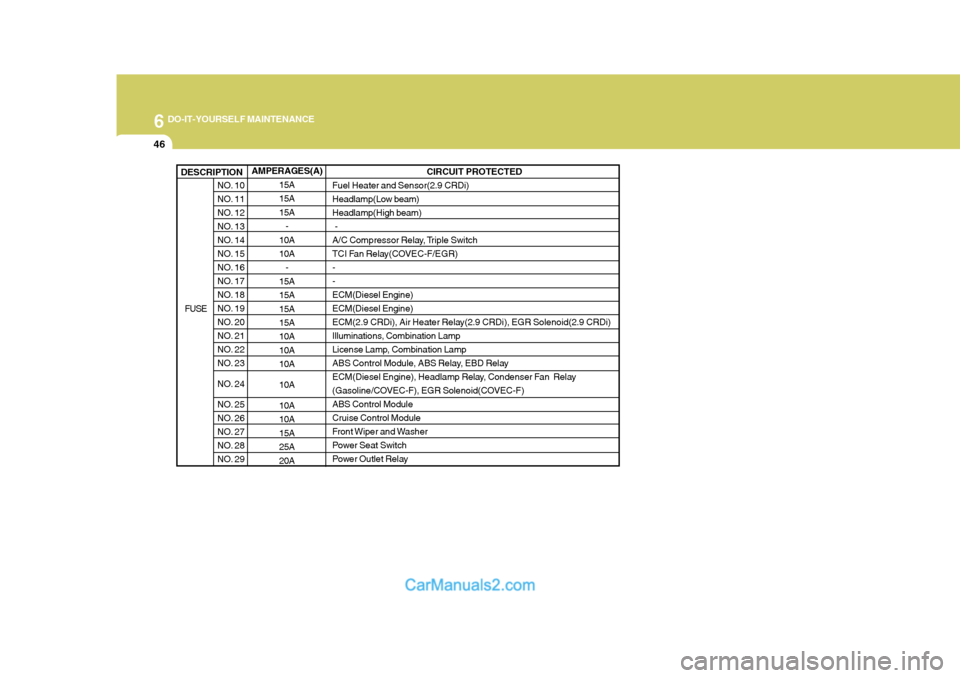 Hyundai Terracan 2005 Owners Manual 6 DO-IT-YOURSELF MAINTENANCE
46
AMPERAGES(A)15A 15A15A-
10A 10A
-
15A 15A15A15A 10A 10A10A 10A 10A 10A15A25A20A
NO. 10
NO. 11
NO. 12
NO. 13
NO. 14
NO. 15
NO. 16
NO. 17
NO. 18
NO. 19
NO. 20
NO. 21
NO. Hyundai Terracan 2005 Owners Manual 6 DO-IT-YOURSELF MAINTENANCE
46
AMPERAGES(A)15A 15A15A-
10A 10A
-
15A 15A15A15A 10A 10A10A 10A 10A 10A15A25A20A
NO. 10
NO. 11
NO. 12
NO. 13
NO. 14
NO. 15
NO. 16
NO. 17
NO. 18
NO. 19
NO. 20
NO. 21
NO.