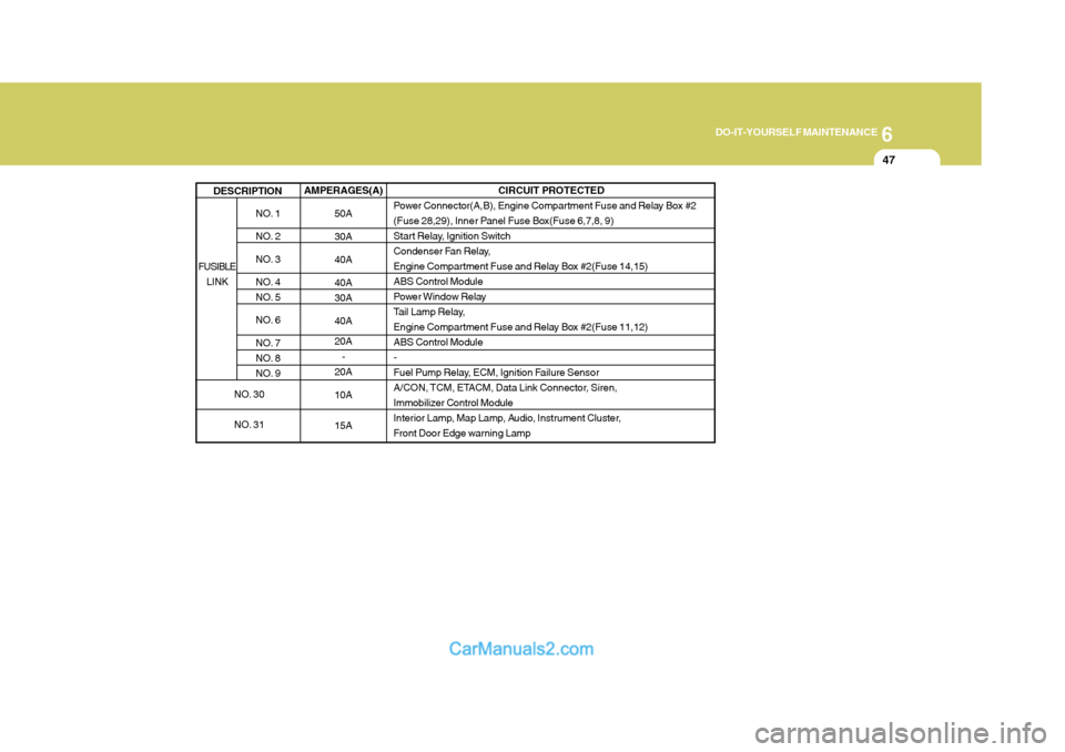 Hyundai Terracan 2005  Owners Manual 6
DO-IT-YOURSELF MAINTENANCE
47
AMPERAGES(A) 50A 30A 40A 40A 30A 40A 20A-
20A 10A 15A
NO. 1 
NO. 2
NO. 3
NO. 4 
NO. 5 
NO. 6 
NO. 7 
NO. 8
NO. 9
DESCRIPTION
CIRCUIT PROTECTED
Power Connector(A,B), Eng