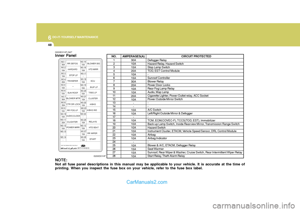 Hyundai Terracan 2005 Owners Manual 6 DO-IT-YOURSELF MAINTENANCE
48
NO.1 2 34 5 67 8 9
10 11 1213 14 1516 17 1819 20 2122 23 2425 26 2728 AMPERAGES(A)
30A 10A 15A 20A10A15A30A20A 10A 10A20A10A- -
10A 10A -
10A10A10A10A 10A 10A
-
10A15A1 Hyundai Terracan 2005 Owners Manual 6 DO-IT-YOURSELF MAINTENANCE
48
NO.1 2 34 5 67 8 9
10 11 1213 14 1516 17 1819 20 2122 23 2425 26 2728 AMPERAGES(A)
30A 10A 15A 20A10A15A30A20A 10A 10A20A10A- -
10A 10A -
10A10A10A10A 10A 10A
-
10A15A1