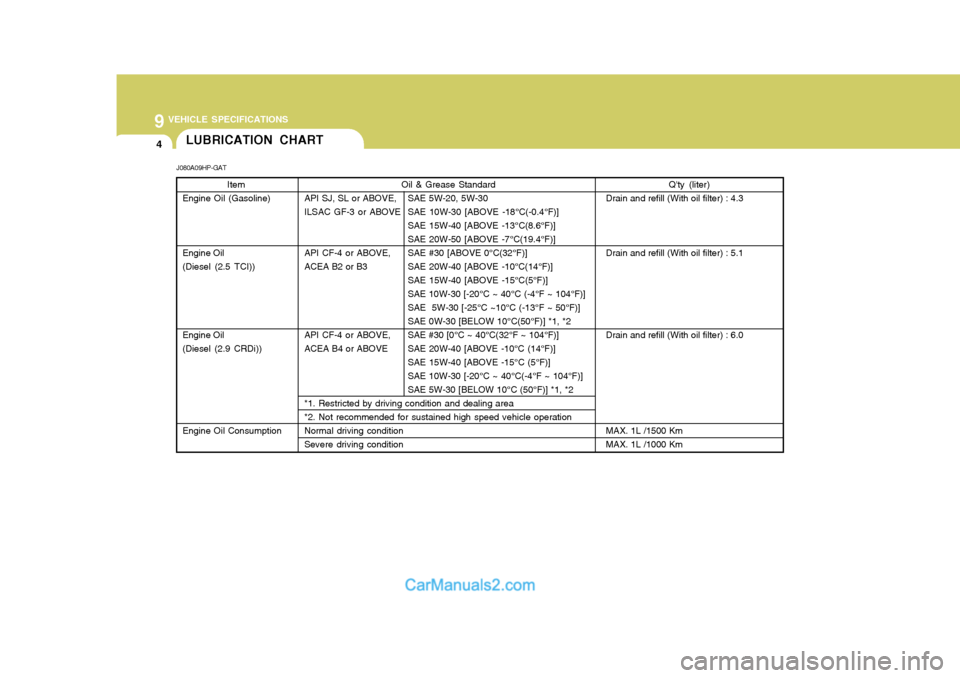 Hyundai Terracan 2005  Owners Manual 9 VEHICLE SPECIFICATIONS
4
Oil & Grease Standard
API SJ, SL or ABOVE, SAE 5W-20, 5W-30 
ILSAC GF-3 or ABOVE SAE 10W-30 [ABOVE -18°C(-0.4°F)] SAE 15W-40 [ABOVE -13°C(8.6°F)]SAE 20W-50 [ABOVE -7°C(