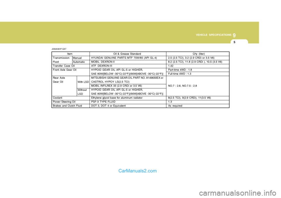Hyundai Terracan 2005  Owners Manual 9
VEHICLE SPECIFICATIONS
5
J080A09HP-GAT Item
Transmission FluidTransfer Case OilFront Axle Gear Oil Rear Axle Gear Oil Coolant Power Steering OilBrakes and Clutch Fluid Oil & Grease Standard
HYUNDAI 