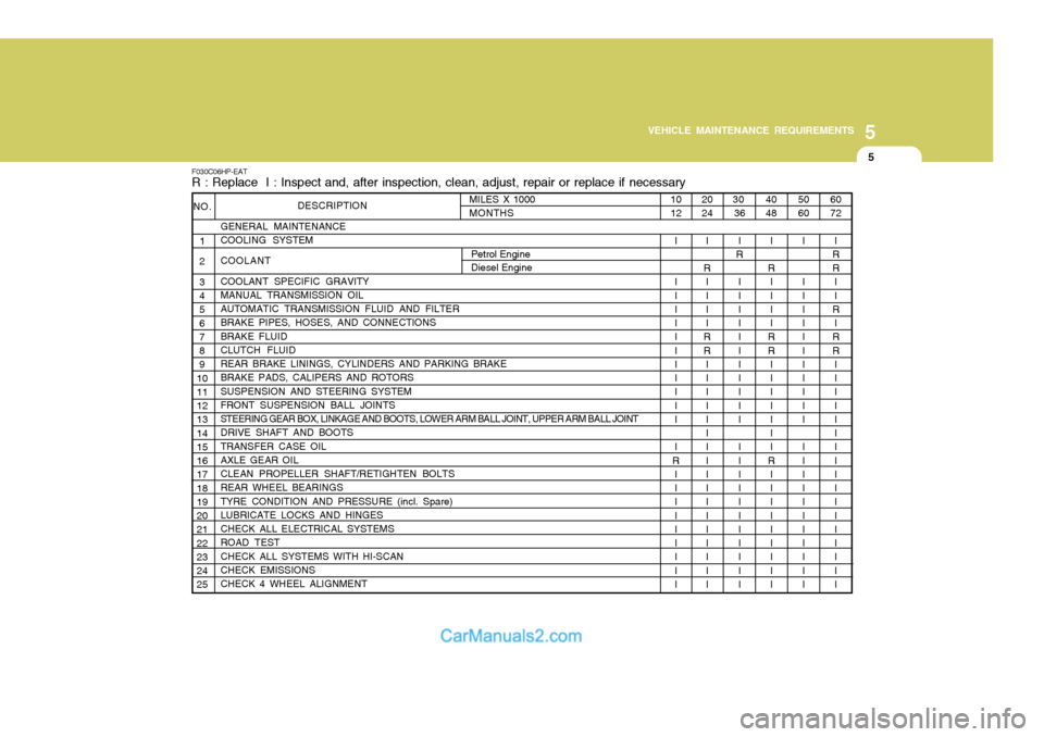 Hyundai Terracan 2005 Owners Manual 5
VEHICLE MAINTENANCE REQUIREMENTS
5
20 24
I
R II I I
RR II I I I I I I I I I I I I I I I
F030C06HP-EAT R : Replace I : Inspect and, after inspection, clean, adjust, repair or replace if necessary
DE Hyundai Terracan 2005 Owners Manual 5
VEHICLE MAINTENANCE REQUIREMENTS
5
20 24
I
R II I I
RR II I I I I I I I I I I I I I I I
F030C06HP-EAT R : Replace I : Inspect and, after inspection, clean, adjust, repair or replace if necessary
DE