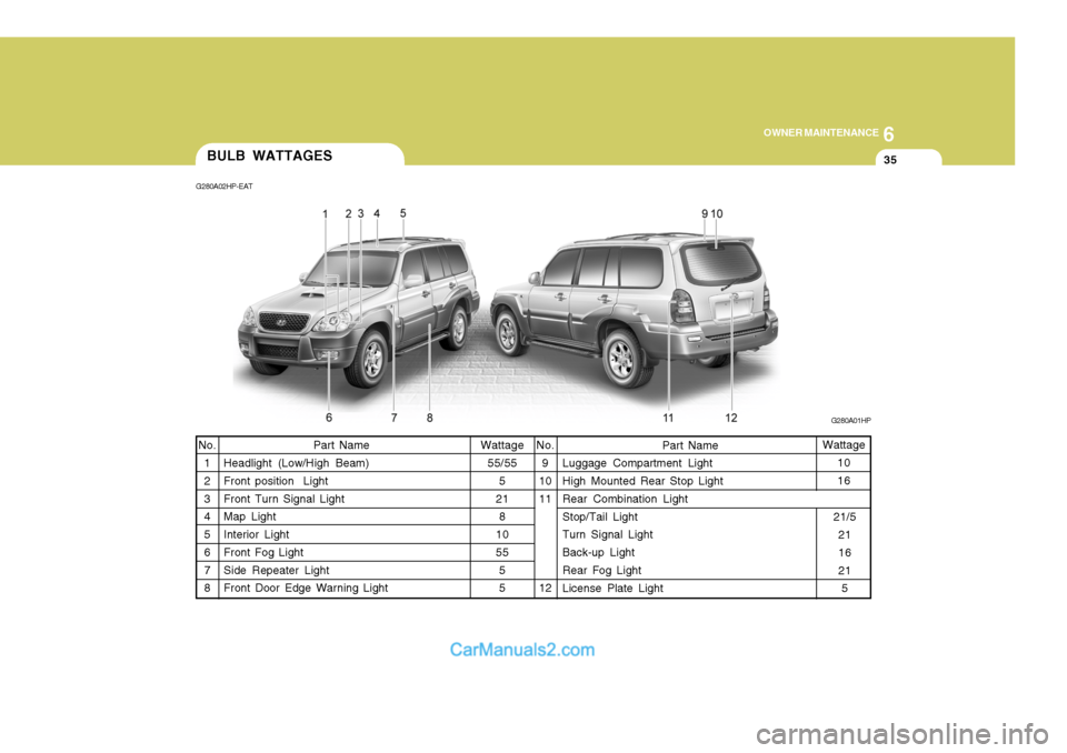 Hyundai Terracan 2005 Owners Manual 6
OWNER MAINTENANCE
35
Wattage 55/55 5
21 8
10 55 55
Part Name
Headlight (Low/High Beam)Front position Light Front Turn Signal Light Map Light Interior Light Front Fog Light Side Repeater Light Front Hyundai Terracan 2005 Owners Manual 6
OWNER MAINTENANCE
35
Wattage 55/55 5
21 8
10 55 55
Part Name
Headlight (Low/High Beam)Front position Light Front Turn Signal Light Map Light Interior Light Front Fog Light Side Repeater Light Front