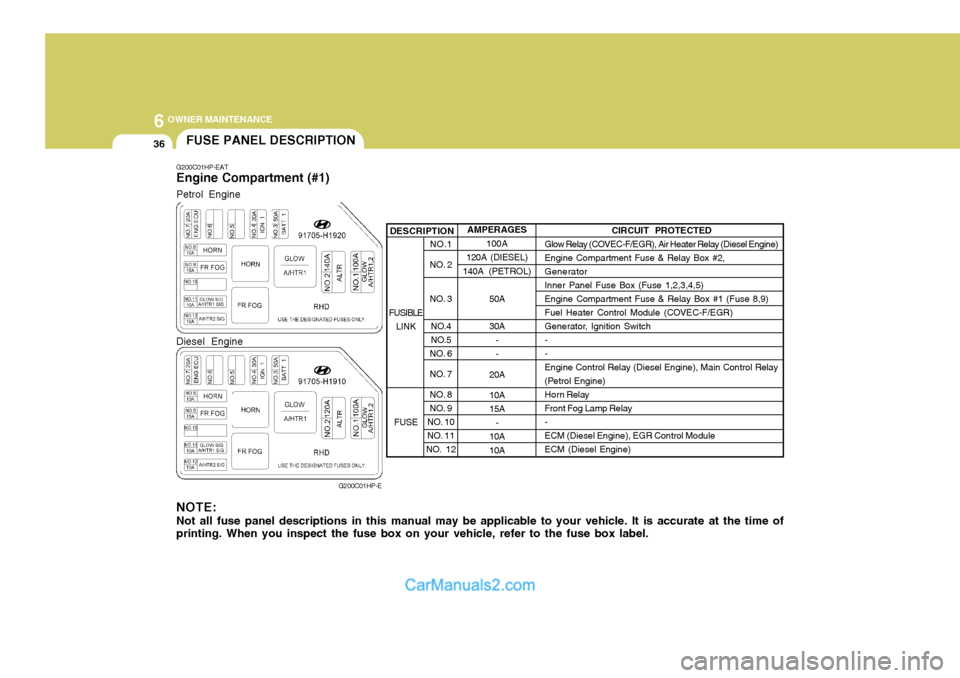 Hyundai Terracan 2005 Owners Manual 6 OWNER MAINTENANCE
36
NO.1
NO. 2
NO. 3
NO.4
NO.5
NO. 6
NO. 7
NO. 8
NO. 9
NO. 10
NO. 11
NO. 12
DESCRIPTION
G200C01HP-EAT Engine Compartment (#1)
G200C01HP-E
NOTE: Not all fuse panel descriptions Hyundai Terracan 2005 Owners Manual 6 OWNER MAINTENANCE
36
NO.1
NO. 2
NO. 3
NO.4
NO.5
NO. 6
NO. 7
NO. 8
NO. 9
NO. 10
NO. 11
NO. 12
DESCRIPTION
G200C01HP-EAT Engine Compartment (#1)
G200C01HP-E
NOTE: Not all fuse panel descriptions