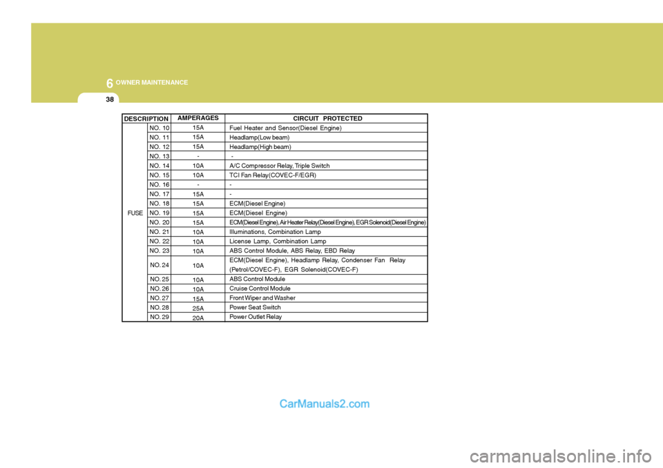 Hyundai Terracan 2005 Owners Manual 6 OWNER MAINTENANCE
38
AMPERAGES15A 15A15A-
10A 10A
-
15A 15A15A15A 10A 10A10A 10A 10A 10A15A25A20A
NO. 10 NO. 11NO. 12NO. 13NO. 14NO. 15NO. 16NO. 17NO. 18NO. 19NO. 20NO. 21NO. 22NO. 23
NO. 24
NO. 25 Hyundai Terracan 2005 Owners Manual 6 OWNER MAINTENANCE
38
AMPERAGES15A 15A15A-
10A 10A
-
15A 15A15A15A 10A 10A10A 10A 10A 10A15A25A20A
NO. 10 NO. 11NO. 12NO. 13NO. 14NO. 15NO. 16NO. 17NO. 18NO. 19NO. 20NO. 21NO. 22NO. 23
NO. 24
NO. 25