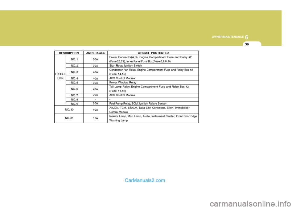 Hyundai Terracan 2005 Owners Manual 6
OWNER MAINTENANCE
39
AMPERAGES 50A 30A 40A 40A 30A 40A 20A-
20A 10A
15A
NO. 1
NO. 2
NO. 3
NO. 4
NO. 5
NO. 6
NO. 7
NO. 8
NO. 9
DESCRIPTION
CIRCUIT PROTECTED
Power Connector(A,B), Engine Compartm Hyundai Terracan 2005 Owners Manual 6
OWNER MAINTENANCE
39
AMPERAGES 50A 30A 40A 40A 30A 40A 20A-
20A 10A
15A
NO. 1
NO. 2
NO. 3
NO. 4
NO. 5
NO. 6
NO. 7
NO. 8
NO. 9
DESCRIPTION
CIRCUIT PROTECTED
Power Connector(A,B), Engine Compartm