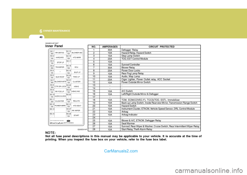 Hyundai Terracan 2005 Owners Manual 6 OWNER MAINTENANCE
40
NO.1 2 34 5 67 8 9
10 11 1213 14 1516 17 1819 20 2122 23 2425 26 2728 AMPERAGES
30A 10A 15A 20A10A15A30A20A 10A 10A20A10A- -
10A 10A -
10A10A10A10A 10A 10A
-
10A15A15A 10A CIRCU Hyundai Terracan 2005 Owners Manual 6 OWNER MAINTENANCE
40
NO.1 2 34 5 67 8 9
10 11 1213 14 1516 17 1819 20 2122 23 2425 26 2728 AMPERAGES
30A 10A 15A 20A10A15A30A20A 10A 10A20A10A- -
10A 10A -
10A10A10A10A 10A 10A
-
10A15A15A 10A CIRCU