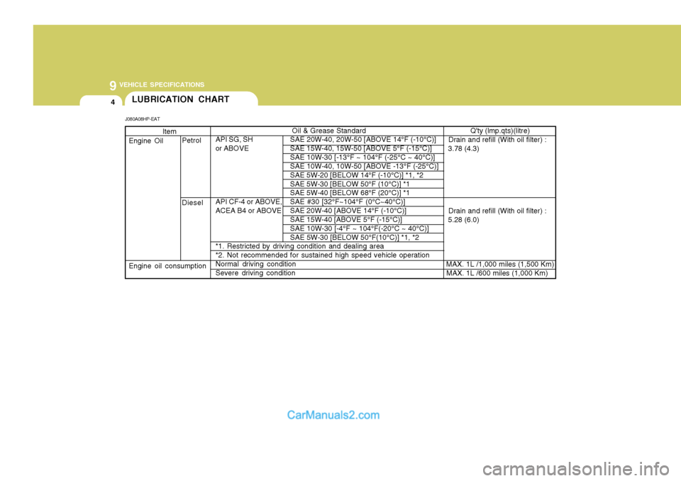Hyundai Terracan 2005 Owners Manual 9 VEHICLE SPECIFICATIONS
4
Qty (lmp.qts)(litre)
Drain and refill (With oil filter) : 3.78 (4.3) Drain and refill (With oil filter) : 5.28 (6.0)
MAX. 1L /1,000 miles (1,500 Km)
MAX. 1L /600 m Hyundai Terracan 2005 Owners Manual 9 VEHICLE SPECIFICATIONS
4
Qty (lmp.qts)(litre)
Drain and refill (With oil filter) : 3.78 (4.3) Drain and refill (With oil filter) : 5.28 (6.0)
MAX. 1L /1,000 miles (1,500 Km)
MAX. 1L /600 m
