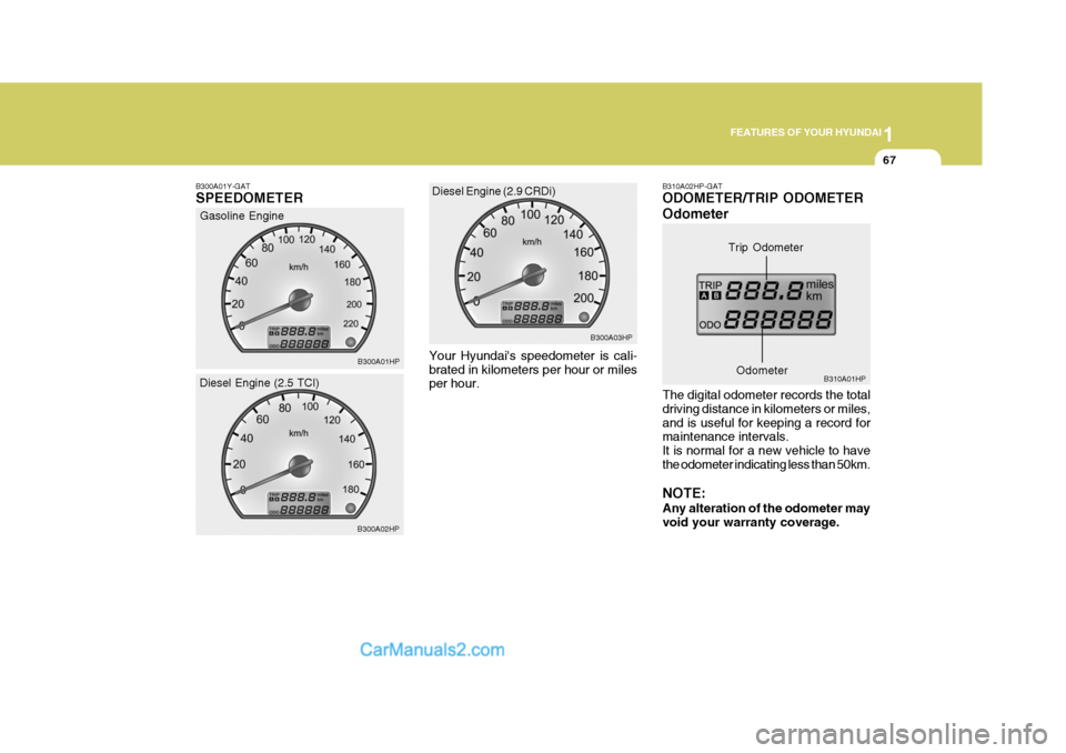 Hyundai Terracan 2005 Owners Manual 1
FEATURES OF YOUR HYUNDAI
67
B300A01Y-GAT SPEEDOMETER
Gasoline Engine
B300A01HP
B300A02HP
Diesel Engine (2.5 TCI)
Your Hyundais speedometer is cali- brated in kilometers per hour or miles per hour. Hyundai Terracan 2005 Owners Manual 1
FEATURES OF YOUR HYUNDAI
67
B300A01Y-GAT SPEEDOMETER
Gasoline Engine
B300A01HP
B300A02HP
Diesel Engine (2.5 TCI)
Your Hyundais speedometer is cali- brated in kilometers per hour or miles per hour.