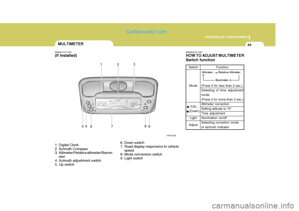 Hyundai Terracan 2005 Manual Online 1
FEATURES OF YOUR HYUNDAI
69MULTIMETER
B990A01HP-GAT (If Installed)
1. Digital Clock
2. Azimuth Compass
3. Altimeter/Relative altimeter/Barom-
eter
4. Azimuth adjustment switch
5. Up switch 6. Dow Hyundai Terracan 2005 Manual Online 1
FEATURES OF YOUR HYUNDAI
69MULTIMETER
B990A01HP-GAT (If Installed)
1. Digital Clock
2. Azimuth Compass
3. Altimeter/Relative altimeter/Barom-
eter
4. Azimuth adjustment switch
5. Up switch 6. Dow