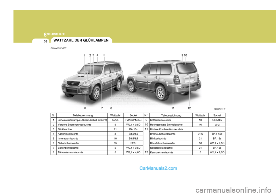 Hyundai Terracan 2005 Betriebsanleitung (in German) 6SELBSTHILFE
38
Wattzahl
55/55 5
21 8
10 55 55
Teilebezeichnung
Scheinwerferlampe (Abblendlicht/Fernlicht)Vordere Begrenzungsleuchte Blinkleuchte Kartenleseleuchte Innenraumleuchte Nebelscheinwerfer S Hyundai Terracan 2005 Betriebsanleitung (in German) 6SELBSTHILFE
38
Wattzahl
55/55 5
21 8
10 55 55
Teilebezeichnung
Scheinwerferlampe (Abblendlicht/Fernlicht)Vordere Begrenzungsleuchte Blinkleuchte Kartenleseleuchte Innenraumleuchte Nebelscheinwerfer S