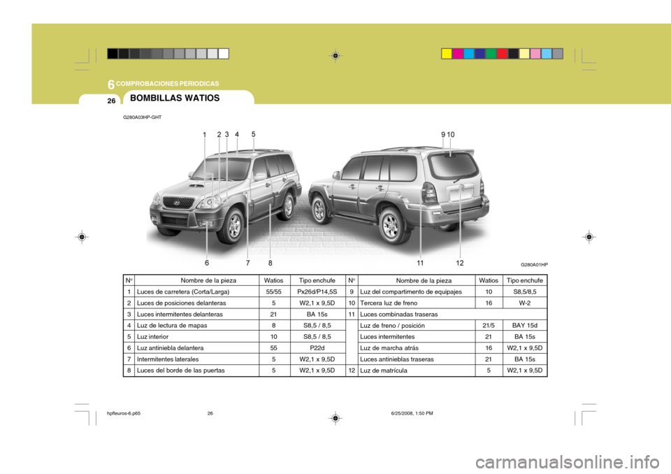 Hyundai Terracan 2005 Manual del propietario (in Spanish) 6COMPROBACIONES PERIODICAS
26BOMBILLAS WATIOS
G280A03HP-GHT
G280A01HP
Tipo enchufe
Px26d/P14,5S W2,1 x 9,5D
BA 15s
S8,5 / 8,5 S8,5 / 8,5 P22d
W2,1 x 9,5D W2,1 x 9,5D Nombre de la pieza
Luz del compart Hyundai Terracan 2005 Manual del propietario (in Spanish) 6COMPROBACIONES PERIODICAS
26BOMBILLAS WATIOS
G280A03HP-GHT
G280A01HP
Tipo enchufe
Px26d/P14,5S W2,1 x 9,5D
BA 15s
S8,5 / 8,5 S8,5 / 8,5 P22d
W2,1 x 9,5D W2,1 x 9,5D Nombre de la pieza
Luz del compart