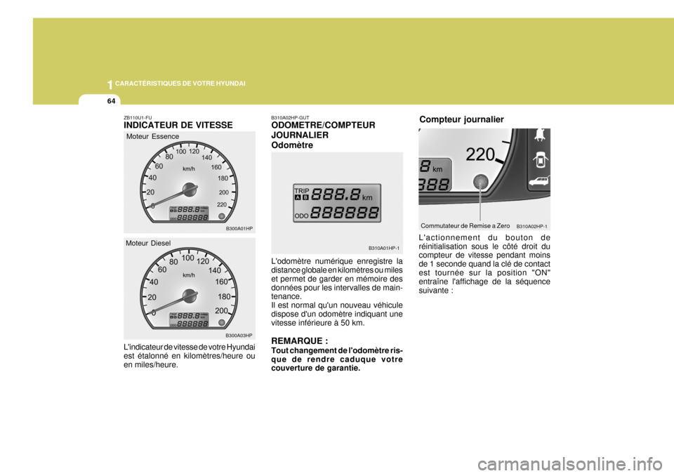 Hyundai Terracan 2005 Manuel du propriétaire (in French) 1CARACTÉRISTIQUES DE VOTRE HYUNDAI
64
Compteur journalier
B310A02HP-1
Lactionnement du bouton de réinitialisation sous le côté droit du compteur de vitesse pendant moins de 1 seconde quand la clà Hyundai Terracan 2005 Manuel du propriétaire (in French) 1CARACTÉRISTIQUES DE VOTRE HYUNDAI
64
Compteur journalier
B310A02HP-1
Lactionnement du bouton de réinitialisation sous le côté droit du compteur de vitesse pendant moins de 1 seconde quand la clÃ