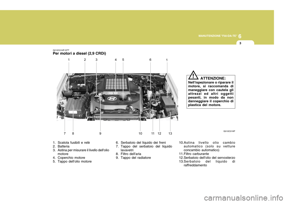 Hyundai Terracan 2005 Manuale del proprietario (in Italian) 6
MANUTENZIONE "FAI-DA-TE"
3
1. Scatola fusibili e relè
2. Batteria
3. Astina per misurare il livello dellolio
motore
4. Coperchio motore
5. Tappo dellolio motore 6. Serbatoio del liquido dei fr Hyundai Terracan 2005 Manuale del proprietario (in Italian) 6
MANUTENZIONE "FAI-DA-TE"
3
1. Scatola fusibili e relè
2. Batteria
3. Astina per misurare il livello dellolio
motore
4. Coperchio motore
5. Tappo dellolio motore 6. Serbatoio del liquido dei fr