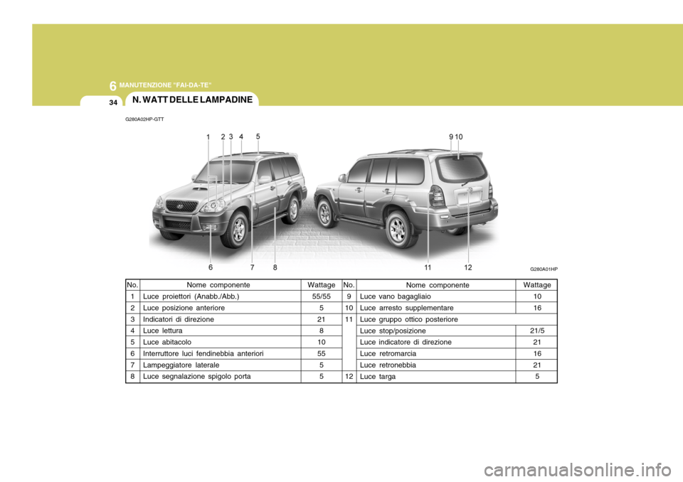 Hyundai Terracan 2005 Manuale del proprietario (in Italian) 6 MANUTENZIONE "FAI-DA-TE"
34N. WATT DELLE LAMPADINE
Wattage55/55 5
21 8
10 55 55
Nome componente
Luce proiettori (Anabb./Abb.)Luce posizione anteriore Indicatori di direzione Luce lettura Luce abitac Hyundai Terracan 2005 Manuale del proprietario (in Italian) 6 MANUTENZIONE "FAI-DA-TE"
34N. WATT DELLE LAMPADINE
Wattage55/55 5
21 8
10 55 55
Nome componente
Luce proiettori (Anabb./Abb.)Luce posizione anteriore Indicatori di direzione Luce lettura Luce abitac