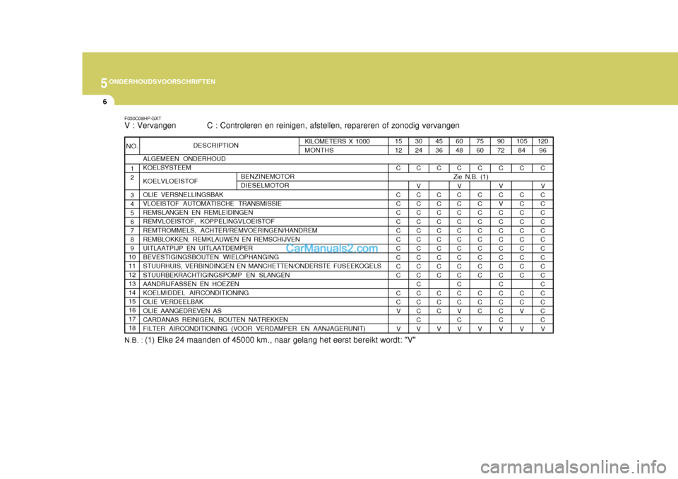 Hyundai Terracan 2005  Handleiding (in Dutch) 5ONDERHOUDSVOORSCHRIFTEN
6
F030C08HP-GXT V : Vervangen            C : Controleren en reinigen, afstellen, repareren of zonodig vervangen N.B. : (1) Elke 24 maanden of 45000 km., naar gelang het eerst 