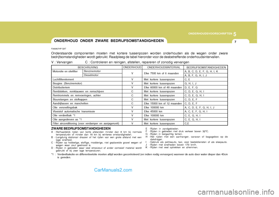 Hyundai Terracan 2005  Handleiding (in Dutch) 5
ONDERHOUDSVOORSCHRIFTEN
7
F040A07HP-GXT Onderstaande componenten moeten met kortere tussenpozen worden onderhouden als de wagen onder zware bedrijfsomstandigheden wordt gebruikt. Raadpleeg de tabel 