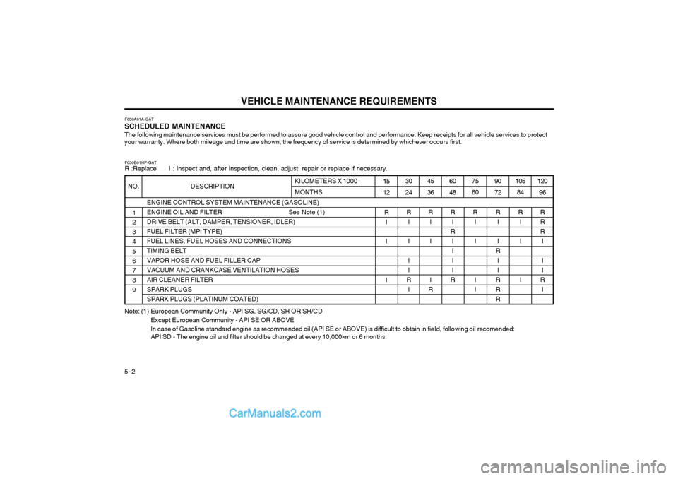 Hyundai Terracan 2004 Owners Manual VEHICLE MAINTENANCE REQUIREMENTS
5- 2 F030A01A-GAT
SCHEDULED MAINTENANCE The following maintenance services must be performed to assure good vehicle control and performance. Keep receipts for all vehi Hyundai Terracan 2004 Owners Manual VEHICLE MAINTENANCE REQUIREMENTS
5- 2 F030A01A-GAT
SCHEDULED MAINTENANCE The following maintenance services must be performed to assure good vehicle control and performance. Keep receipts for all vehi