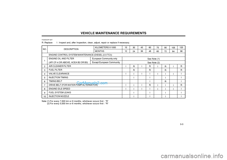 Hyundai Terracan 2004  Owners Manual VEHICLE MAINTENANCE REQUIREMENTS   5-3
KILOMETERS X 1000 MONTHS
F030D03HP-GAT R :Replace      I : Inspect and, after Inspection, clean, adjust, repair or replace if necessary.
ENGINE CONTROL SYSTEM MA