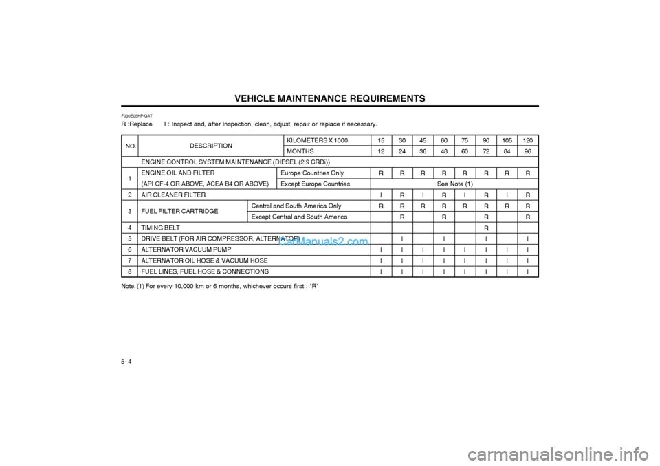 Hyundai Terracan 2004 Owners Manual VEHICLE MAINTENANCE REQUIREMENTS
5- 4
F030E05HP-GAT R :Replace I : Inspect and, after Inspection, clean, adjust, repair or replace if necessary.
ENGINE CONTROL SYSTEM MAINTENANCE (DIESEL (2.9 CRD Hyundai Terracan 2004 Owners Manual VEHICLE MAINTENANCE REQUIREMENTS
5- 4
F030E05HP-GAT R :Replace I : Inspect and, after Inspection, clean, adjust, repair or replace if necessary.
ENGINE CONTROL SYSTEM MAINTENANCE (DIESEL (2.9 CRD