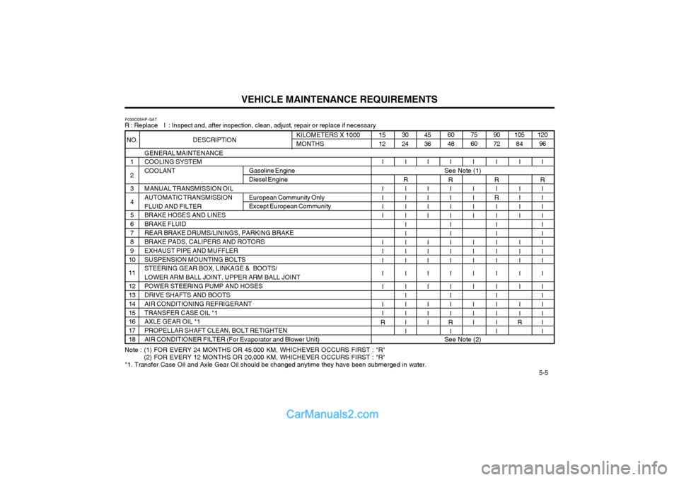 Hyundai Terracan 2004 Owners Manual VEHICLE MAINTENANCE REQUIREMENTS 5-5
I
R I I I I I I I I I II I I I
R
I
GENERAL MAINTENANCE COOLING SYSTEM COOLANT MANUAL TRANSMISSION OIL AUTOMATIC TRANSMISSIONFLUID AND FILTER BRAKE HOSES AND LINE Hyundai Terracan 2004 Owners Manual VEHICLE MAINTENANCE REQUIREMENTS 5-5
I
R I I I I I I I I I II I I I
R
I
GENERAL MAINTENANCE COOLING SYSTEM COOLANT MANUAL TRANSMISSION OIL AUTOMATIC TRANSMISSIONFLUID AND FILTER BRAKE HOSES AND LINE