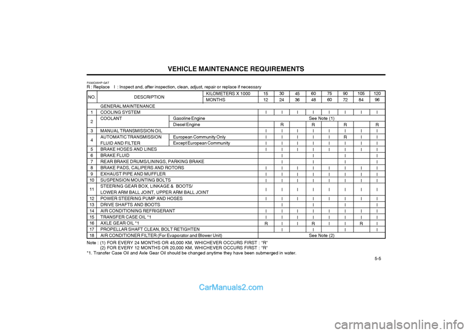 Hyundai Terracan 2004  Owners Manual VEHICLE MAINTENANCE REQUIREMENTS   5-5
I
R I I I I I I I I I II I I I
R
I
GENERAL MAINTENANCE COOLING SYSTEM COOLANT MANUAL TRANSMISSION OIL AUTOMATIC TRANSMISSIONFLUID AND FILTER BRAKE HOSES AND LINE