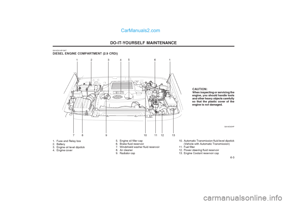 Hyundai Terracan 2004  Owners Manual DO-IT-YOURSELF MAINTENANCE  6-3
G010C01HP-GAT DIESEL ENGINE COMPARTMENT (2.9 CRDi) G010C02HP
1. Fuse and Relay box 
2. Battery
3. Engine oil level dipstick 
4. Engine cover 5. Engine oil filler cap 
6