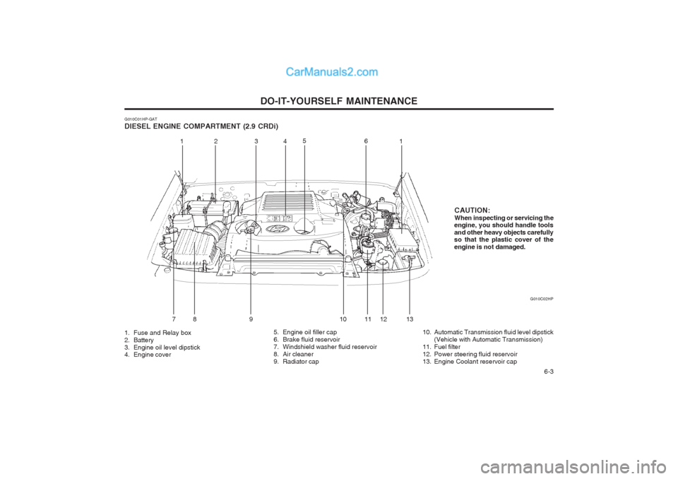 Hyundai Terracan 2004 Owners Manual DO-IT-YOURSELF MAINTENANCE 6-3
G010C01HP-GAT DIESEL ENGINE COMPARTMENT (2.9 CRDi) G010C02HP
1. Fuse and Relay box
2. Battery
3. Engine oil level dipstick
4. Engine cover 5. Engine oil filler cap
6 Hyundai Terracan 2004 Owners Manual DO-IT-YOURSELF MAINTENANCE 6-3
G010C01HP-GAT DIESEL ENGINE COMPARTMENT (2.9 CRDi) G010C02HP
1. Fuse and Relay box
2. Battery
3. Engine oil level dipstick
4. Engine cover 5. Engine oil filler cap
6