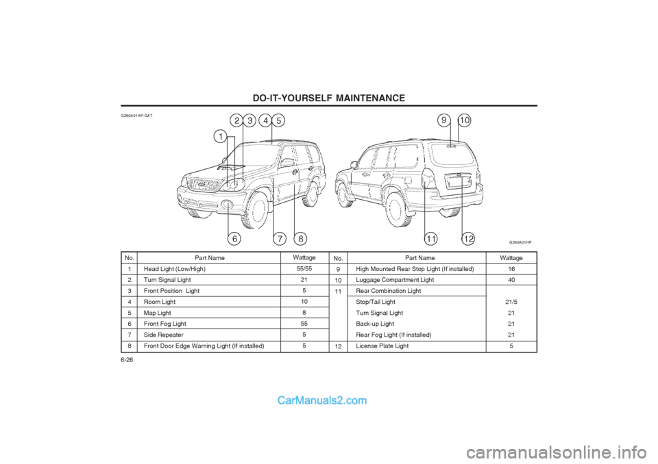 Hyundai Terracan 2004 Owners Manual DO-IT-YOURSELF MAINTENANCE
6-26 No.
9
10 11 12 Wattage
16 40
21/5 2121 215
G280A01HP-GAT
No.
1 2 345 6 78 Part Name
Head Light (Low/High) Turn Signal Light
Front Position LightRoom LightMap Light Fr Hyundai Terracan 2004 Owners Manual DO-IT-YOURSELF MAINTENANCE
6-26 No.
9
10 11 12 Wattage
16 40
21/5 2121 215
G280A01HP-GAT
No.
1 2 345 6 78 Part Name
Head Light (Low/High) Turn Signal Light
Front Position LightRoom LightMap Light Fr