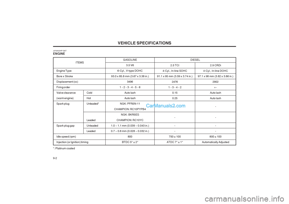 Hyundai Terracan 2004 Owners Manual VEHICLE SPECIFICATIONS
9-2 GASOLINE
3.5 V6
6-Cyl., V-type DOHC
93.0 x 85.8 mm (3.67 x 3.38 in.) 3496
1 - 2 - 3 - 4 - 5 - 6 Auto lash Auto lash
NGK: PFR5N-11
CHAMPION: RC10PYPB4 NGK: BKR5ES
CHAMPION: R Hyundai Terracan 2004 Owners Manual VEHICLE SPECIFICATIONS
9-2 GASOLINE
3.5 V6
6-Cyl., V-type DOHC
93.0 x 85.8 mm (3.67 x 3.38 in.) 3496
1 - 2 - 3 - 4 - 5 - 6 Auto lash Auto lash
NGK: PFR5N-11
CHAMPION: RC10PYPB4 NGK: BKR5ES
CHAMPION: R