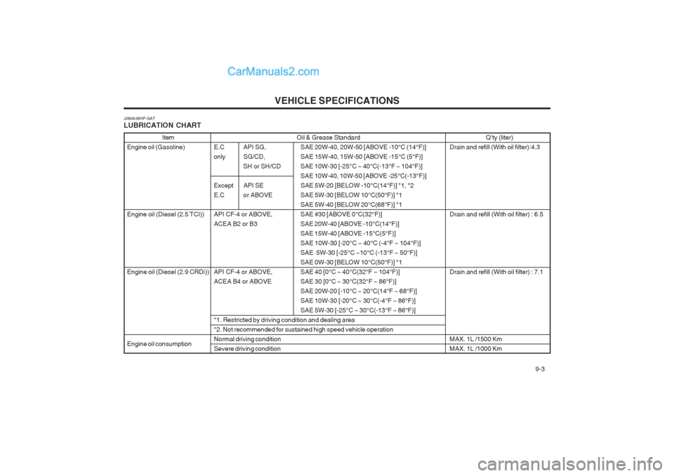 Hyundai Terracan 2004  Owners Manual VEHICLE SPECIFICATIONS  9-3
Oil & Grease Standard
E.C API SG, SAE 20W-40, 20W-50 [ABOVE -10°C (14°F)] 
only SG/CD, SAE 15W-40, 15W-50 [ABOVE -15°C (5°F)]
SH or SH/CD SAE 10W-30 [-25°C ~ 40°C(-13